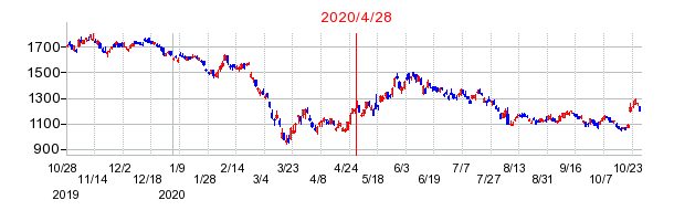 2020年4月28日 15:40前後のの株価チャート